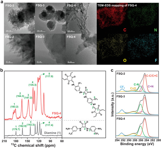 a) TEM images of FSQ‐2, FSQ‐3, and FSQ‐4 from spherical aberration corrected TEM and the corresponding elemental TEM‐EDS mappings of FSQ‐4. b) 13C solid‐state NMR spectra of diamine (1) and FSQ‐4. c) C 1s XPS spectra of FSQ‐2, FSQ‐3, and FSQ‐4.