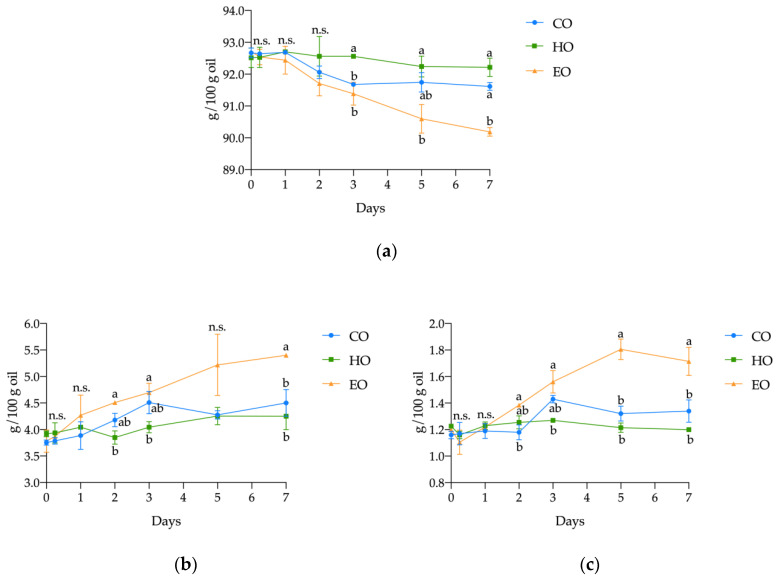 Kinetics of (a) triacylglycerols (TAGs), (b) diacylglycerols (DAGs), and (c) free fatty acids (FFAs) in stripped linseed oil without antioxidants (CO), with hemp extract (HO), and with α-tocopherol (EO) during storage. Values (g/100 g oil) are expressed as mean ± standard deviation (n = 3). Results of ANOVA with Duncan’s test are reported between CO, HO, and EO within the same day. Different letters a, b are significantly different at p < 0.05. n.s. = not significant