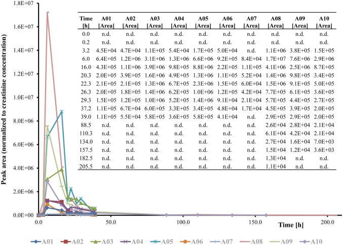 Detection windows of the detected Cumyl-PINACA phase I main metabolites in urine after oral ingestion of 0.6 mg Cumyl-PINACA. The first urine sample was taken directly before the intake and served as a negative control. The second urine sample was taken shortly after the ingestion. n.d. not detected