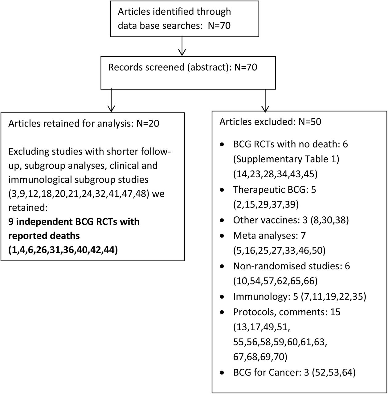 Systematic literature search for randomised trials comparing the effect BCG vs placebo on adult mortality