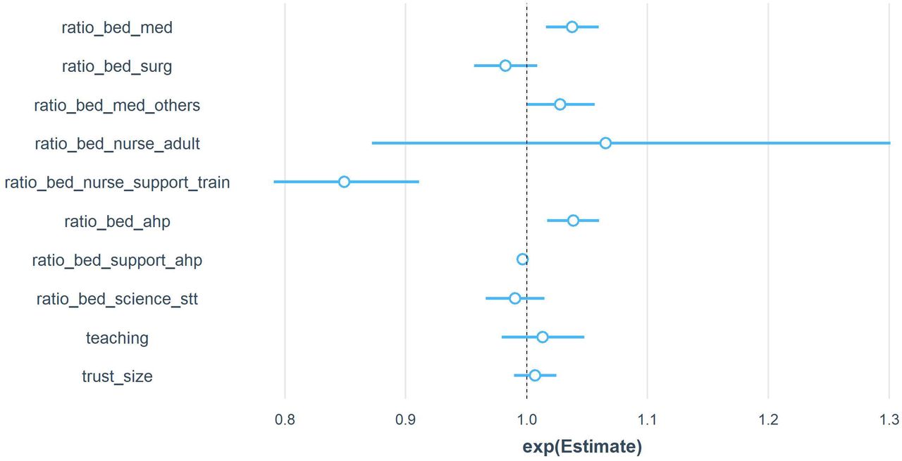 Hospital mortality estimates obtained from the main model (i.e. negative binomial random effect).