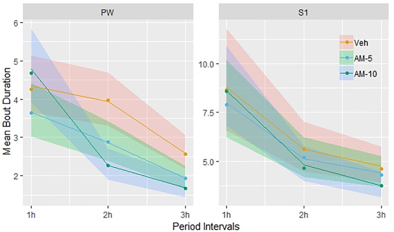 Dependence of bout durations on time and treatment was modeled using linear mixed regression. Before the analysis, bout durations were transformed logarithmically and the linear model included time and treatment and their interactions as categorical variables. The figure shows the observed means and the back-transformed confidence intervals of the fitted means (shown by colored stripes). The time trends are visually different but the time x treatment interaction is significant only for PW and only in the 10-mg/kg dose group.