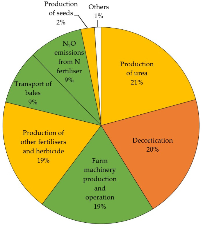 Percentage contributions of CO2 eq emissions in terms of inputs and outputs for hurds production excluding the biogenic uptake.