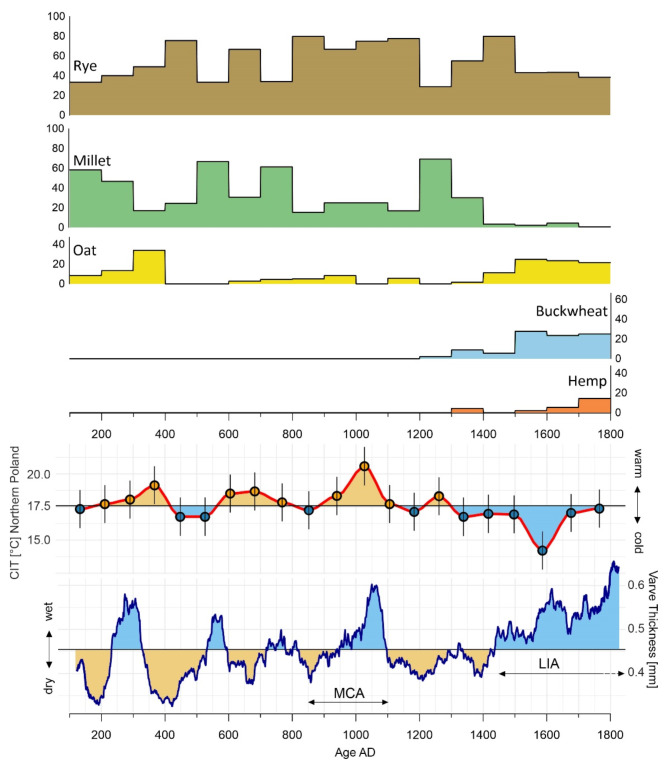 Chronological changes in cultivated crops (rye, millet, oat, buckwheat, and hemp) from 100 AD until the end of the 18th century, superimposed with general climatic trends. The CIT (Chironomid-Inferred Summer Temperature) reconstruction for Northern Poland (Lake Spore) is an indicator of growing season temperature variability in north-eastern Europe24. Varve thickness25 indicate wet or dry periods based on a lake sediment core from Central Finland.