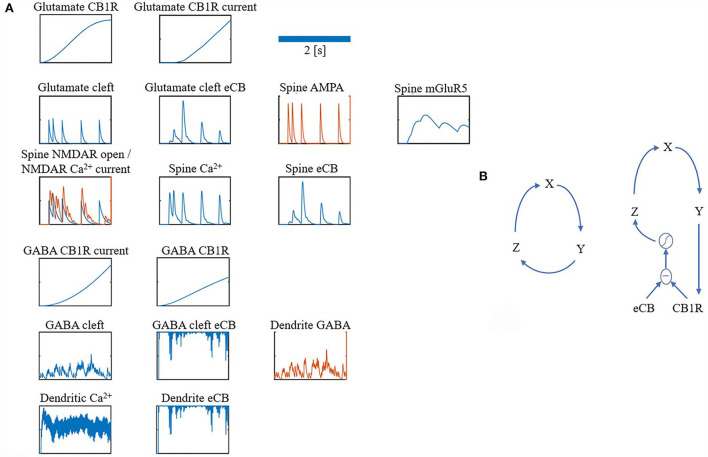 (A,B) Overview of model components traces.