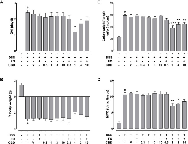 Effect of fish oil (20 mg/mouse) and CBD (0.3–10 mg/kg), both alone and in combination, on intestinal inflammation in DSS-treated mice (Experiment 2). Effect of sesame oil (V, 90 µl/mouse, by oral gavage, used as a vehicle control), fish oil [FO, 20 mg/mouse, by oral gavage], CBD (0.3–10 mg/kg, by oral gavage) and FO + CBD on disease activity index (DAI) score (A), body weight (B), colon weight/colon length ratio (C), and MPO activity (D) in DSS-treated mice (weighting 28–30 g). On the x-axis the doses shown are for CBD. Bars are mean ± SEM of 10 animals (A–C) or of five tissues (D) for each experimental group. Data in (A) [F(11,108)=10.41; p < 0.0001], (B) [F(11,108) = 16.14; p < 0.0001], (C) [F(11,108)=18.3; p < 0.0001], and (D) [F(11,48) = 19.36; p < 0.0001] were statistically analyzed using one-way ANOVA followed by the Dunnett’s multiple comparisons test #p < 0.0001 vs. control, *p < 0.05, **p < 0.01, and ****p < 0.0001 vs. DSS + FO.