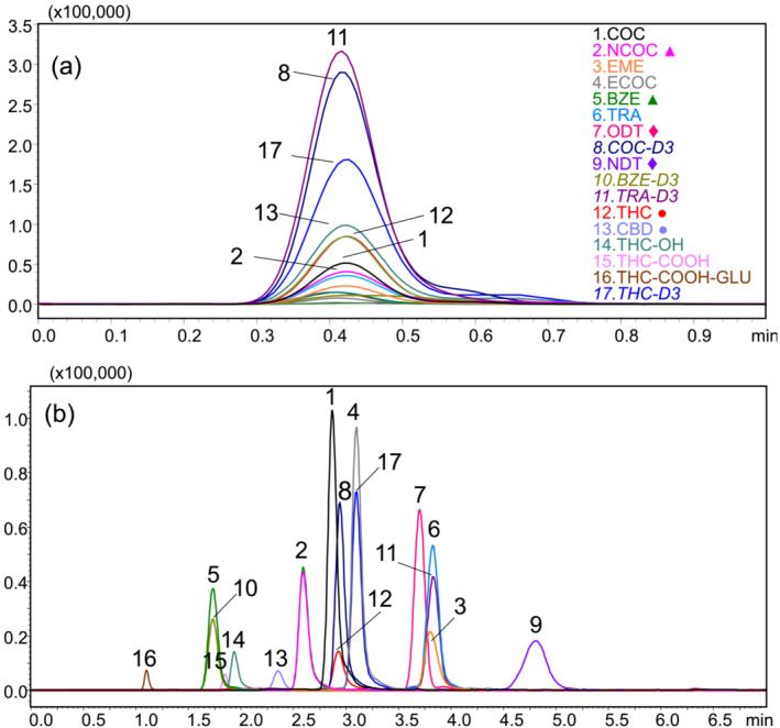 Representative extracted ion chromatogram of drugs of abuse (500 ng/mL) by short LC‐DMS‐SIM/MS, all compounds coeluted at 0.4 min (a) and (b) by LC‐MRM/MS reference method, ♦, ●, ▲ represent isomeric pairs.