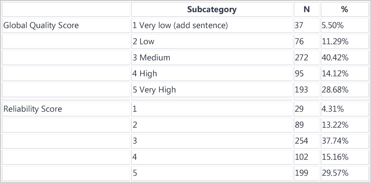 Quality and reliability of the postsThis table provides a detailed breakdown of the quality and reliability of the posts, categorized into different levels from very low to very high, along with their respective counts (N) and percentages of the total.