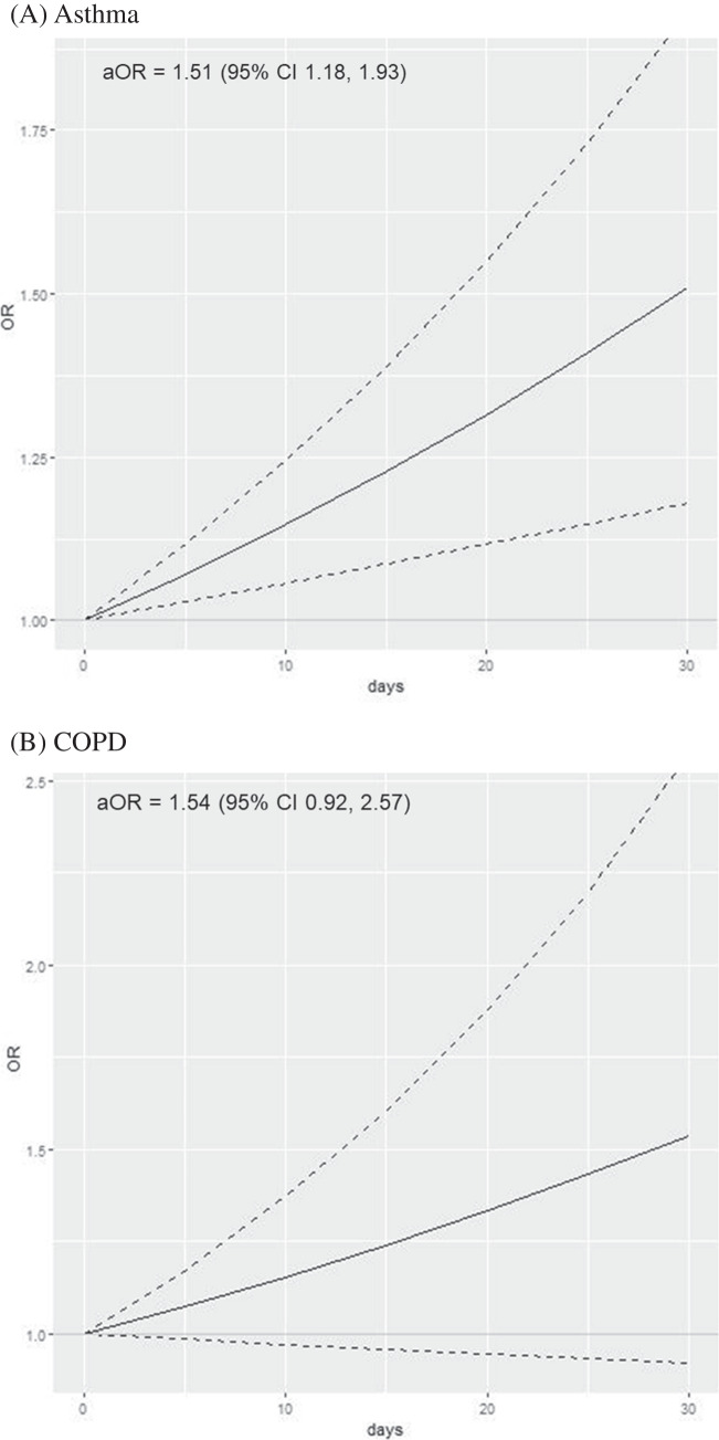 Frequency of cannabis use with asthma and chronic obstructive pulmonary disease among adults ages 18–74 with no lifetime tobacco cigarette use (n = 221,767). As frequency of cannabis use increases linearly from 0 to 30 of the past 30 days, the odds of asthma and chronic obstructive pulmonary disease increase. Solid lines denote the adjusted odds ratio (aOR) as frequency of cannabis use increases from non-use (0) to daily use (1) over the past 30 days; dotted lines denote 95% confidence intervals. A Asthma. B Chronic obstructive pulmonary disease