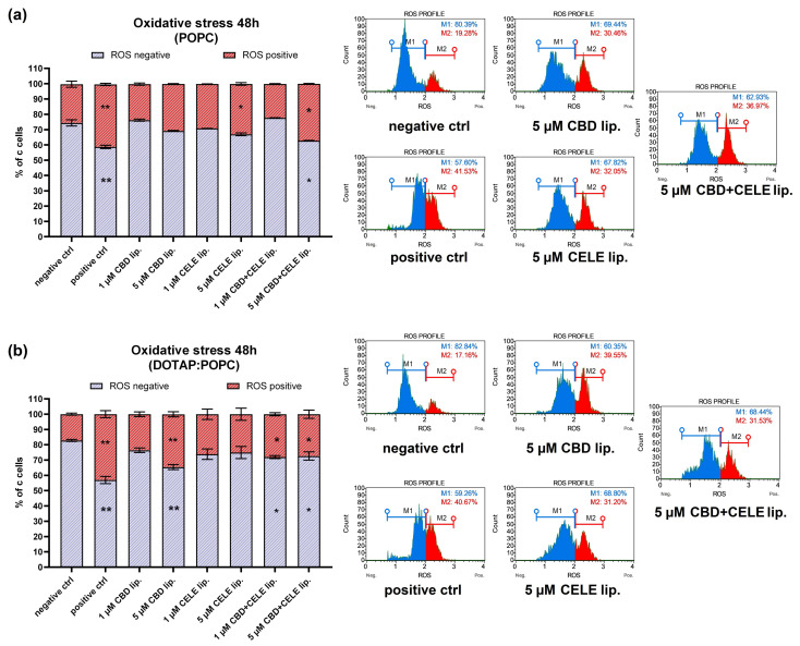 ROS profile was obtained in U-87 MG cell line treated with CBD, CELE, and their combinations loaded in POPC liposomes (a) and DOTAP:POPC liposomes (b) for 48 h using the Muse® Oxidative Stress Kit. Non-treated cells and DOXO (1 µM) served as negative and positive controls of the assay, respectively. ROS (+) and ROS (−) indicate cells with detected and undetected superoxide radicals, respectively. Values are expressed as mean ± SEM from two independent experiments. An asterisk (*) and double asterisk (**) indicate values significantly different from the untreated control cells with p < 0.05 and p < 0.01, respectively. Representative histograms are also presented.
