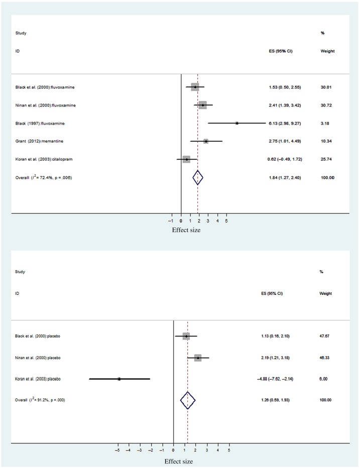 Uncontrolled effect sizes for CBD pharmacotherapy and placebo. ES = effect size and 95% CI; % weight = sample size determines the weighting of each study toward the overall ES