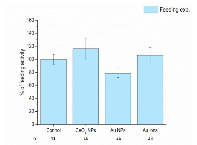 Feeding activity of isopods in comparison to control (%) after 14 days of feeding on CeO2 nanoparticle (NP)-, Au NP-, and Au ions-spiked leaves. Columns represent the mean (±SE). n = number of biological repeats in each column.