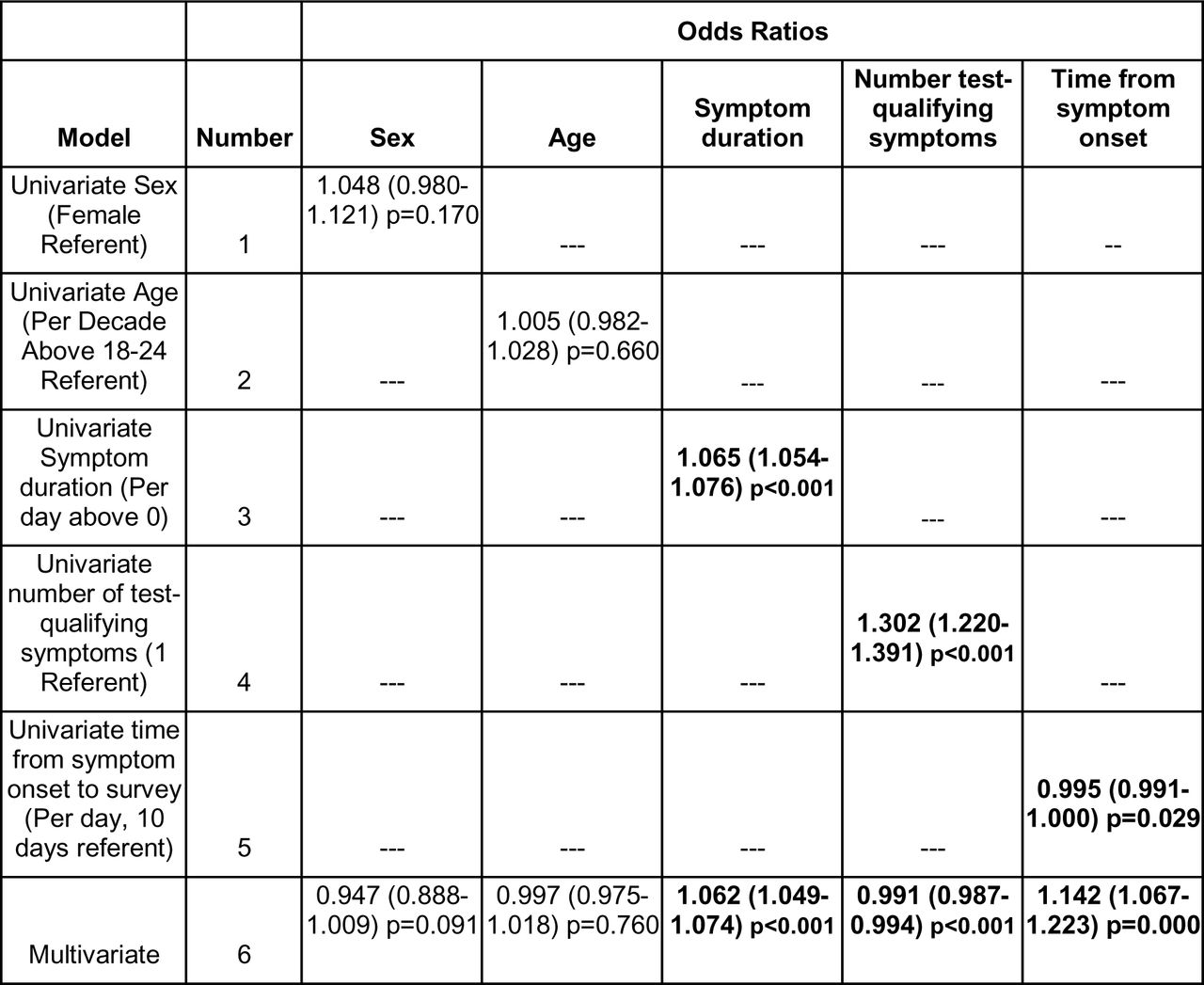 Ability to recall symptoms in Zoe CSS survey.Logistic regression models for the association of ability to recall test-qualifying symptoms, including covariates of sex, age, symptom duration, number of test-qualifying symptoms, and time between symptom onset and survey response.