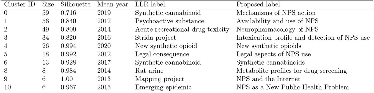 Metrics of the 10 clusters identified with the DCA. Log-likelihood Ratio (LLR) labels are automatically generated by the software.