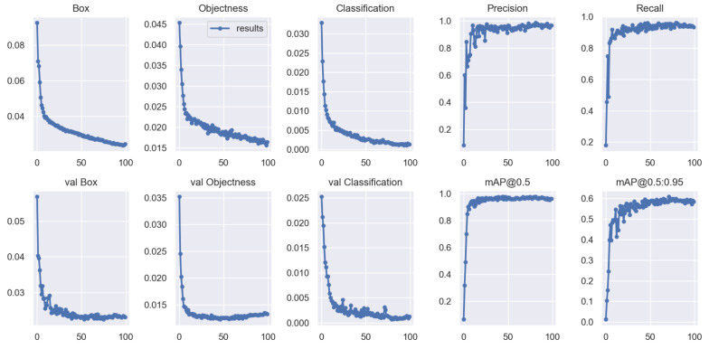 Plots of Box loss, Objectness loss, Classification loss, Precision, Recall and mean Average Precision (mAP) over the training epochs for the training and validation set.