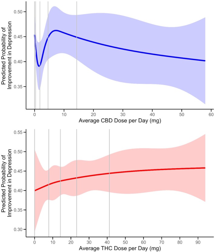 Predicted Probability of Achieving a 30% or Greater Improvement in Disturbed Sleep for Average Dose per Day (mg) for THC and CBD. Predicted probability using restricted cubic spline with knots at 5, 27.5, 50, 72.5, and 95 percentiles are shown with 95% confidence limits. Vertical gray lines mark quintile cutpoints for average dose.