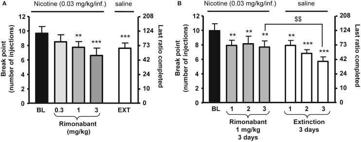 Effects of rimonabant on motivation for nicotine in rats. In (A), rimonabant [0.3–3 mg/kg, IP 60 min pre-treatment time (PTT)] dose-dependently reduced nicotine (0.03 mg/kg/injection) self-administration under a progressive-ratio schedule. Data are expressed as means (±SEM) of the number of injections (break-point, left y-axis) and of the last ratio completed (in number of lever presses, right y-axis) during baseline (BL) conditions, rimonabant pre-treatment, and vehicle pre-treatment and substitution of nicotine with saline (EXT). N = 8. **p < 0.01; ***p < 0.001 vs. baseline (BL), Dunnett’s test after significant ANOVA for repeated measures. In (B), effects of rimonabant (1 mg/kg, IP 60 min PTT) on nicotine self-administration under a progressive-ratio schedule during three consecutive sessions. Data are expressed as means (±SEM) of the number of injections (break-point, left y-axis) and of the last ratio completed (in number of lever presses, right y-axis) during baseline (BL) conditions, during three consecutive sessions with rimonabant pre-treatment (1 mg/kg) and during three consecutive sessions with vehicle pre-treatment and substitution of nicotine with saline. N = 9. **p < 0.01; ***p < 0.001 vs. baseline; $$p < 0.01 vs. vehicle extinction group, Student Newman–Keuls multiple comparison test after significant ANOVA for repeated measures. The figure and its caption have been reproduced with permission from Ref. (81).