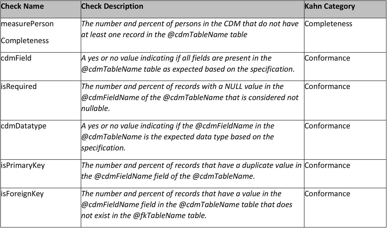 Data quality check types (ideas) by context and category, also available here: https://ohdsi.github.io/DataQualityDashboard/articles/CheckTypeDescriptions.html