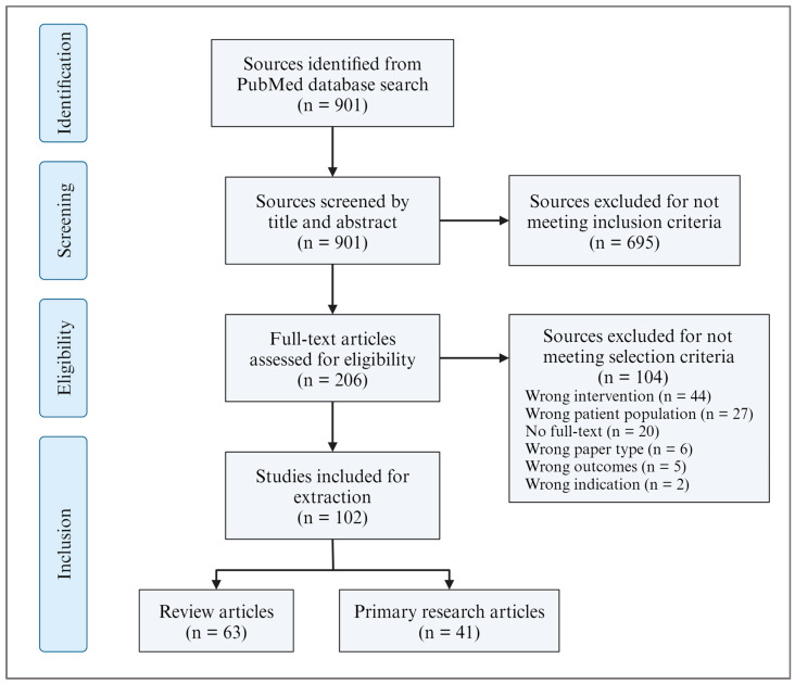 Flowchart representing the article identification and screening processes. Created using BioRender.com.