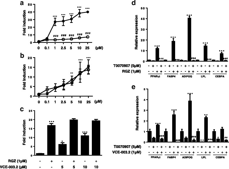 Effects of T0070907 on RGZ- and VCE-003.2-induced PPARγ transcriptional activity and MSCs differentiation. HEK-293T cells were transiently transfected with PPARγ-GAL4 plus GAL4-luc, pre-incubated with T0070907 (5 μM) for 15 min and then treated with increasing concentrations of either RGZ (a) or VCE-003.2 (b) for 6 h and luciferase activity measured in the cell lysates (open circles, PPARγ ligand; dark circles, PPARγ ligand plus T0070907). c Cells were transfected with the same pair of plasmids and treated with RGZ, VCE-003.2, or a combination of both compounds for 6 h and luciferase activity measured in the cell lysates. T0070907 prevented d RGZ- and e VCE-003.2-induced adipogenic differentiation in MSCs. The cells were differentiated in AM in the presence of RGZ and VCE-003.2 in the absence and the presence of T0070907, and adipogenic markers were characterized. Gene expression of adipogenic markers such as PPARγ2, LPL, FABP4, CEBPA, and ADIPOQ were measured after 7 days of differentiation. Data were assessed by the one-way analysis of variance followed by the Tukey test (*p < 0.05, **p < 0.01, ***p < 0.001 RGZ or VCE-003.2 compared to the control cells; ##p < 0.01, ###p < 0.001 RGZ or VCE-003.2 + T0070907 compared to RGZ- or VCE-003.2-treated cells)