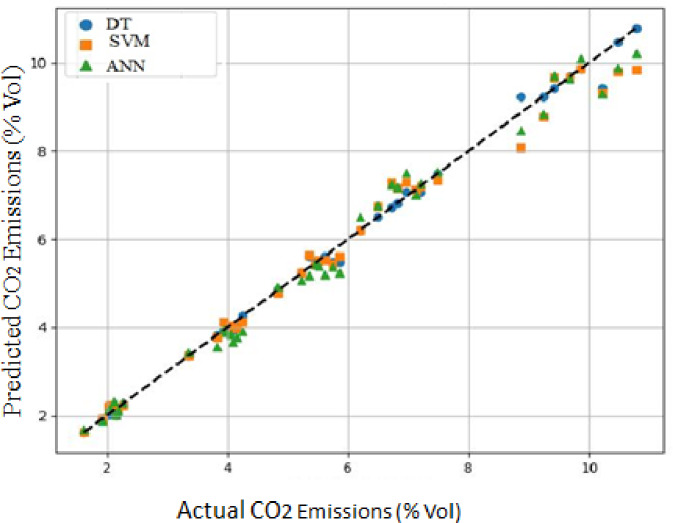 Predicted versus actual CO2 emissions of all models.