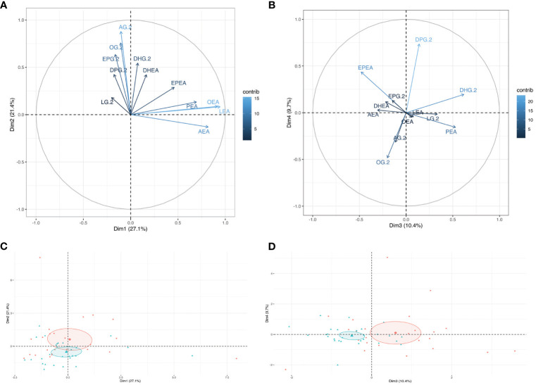 Visualization of the Principal component analysis (PCA) modeling the human milk endocannabinoidome. Graph of individuals of (A) dimensions 1 and 2, and of (B) dimensions 3 and 4 of the PCA model. Ellipses are confidence interval from the mean center of each group (GDM-: Red, GDM+: Blue). The Loading plot of all human milk NAEs and 2-MAGs in (C) dimension 1 and 2 and (D) dimension 3 and 4.