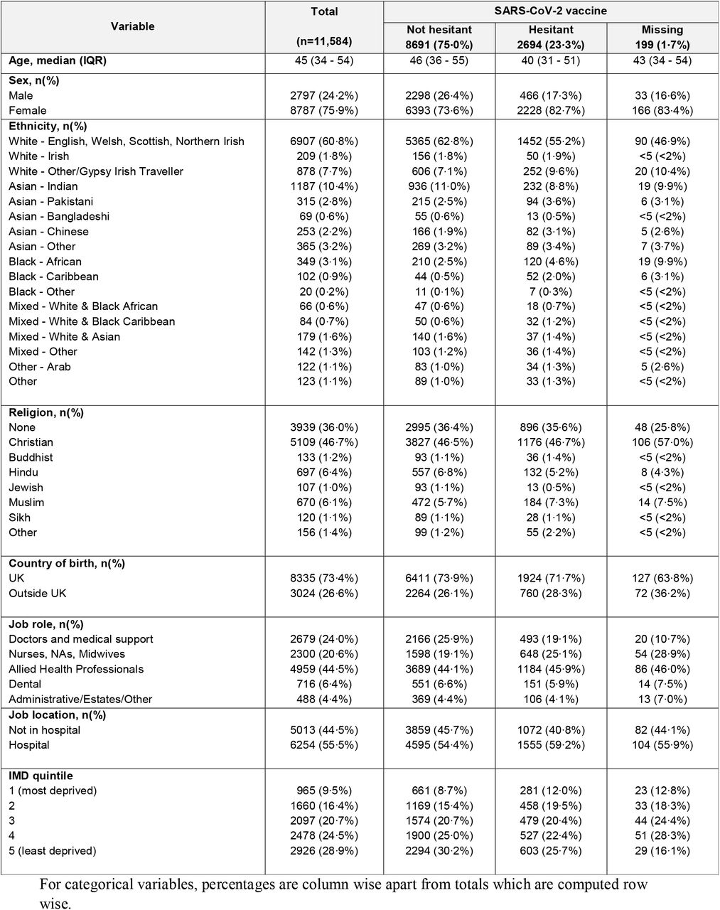 Demographic characteristics of cohort stratified by SARS-CoV-2 vaccine hesitancy