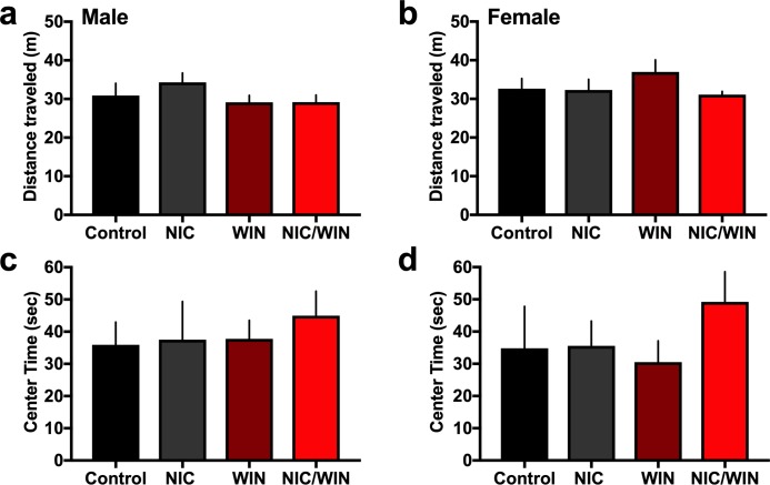 Adolescent nicotine and/or cannabinoid agonist exposure does not alter locomotor behavior during adulthood.(a) Male mice (n = 8-12/group) did not differ in the distance travelled in the open field. (b) Female mice (n = 6-10/group) did not differ in the distance travelled in the open field. (c) Analysis of the time spent in the center of the field did not reveal any differences in male subjects. (d) Females also did not differ in the time spent in the center of the field. Data represent mean values ± SEM.