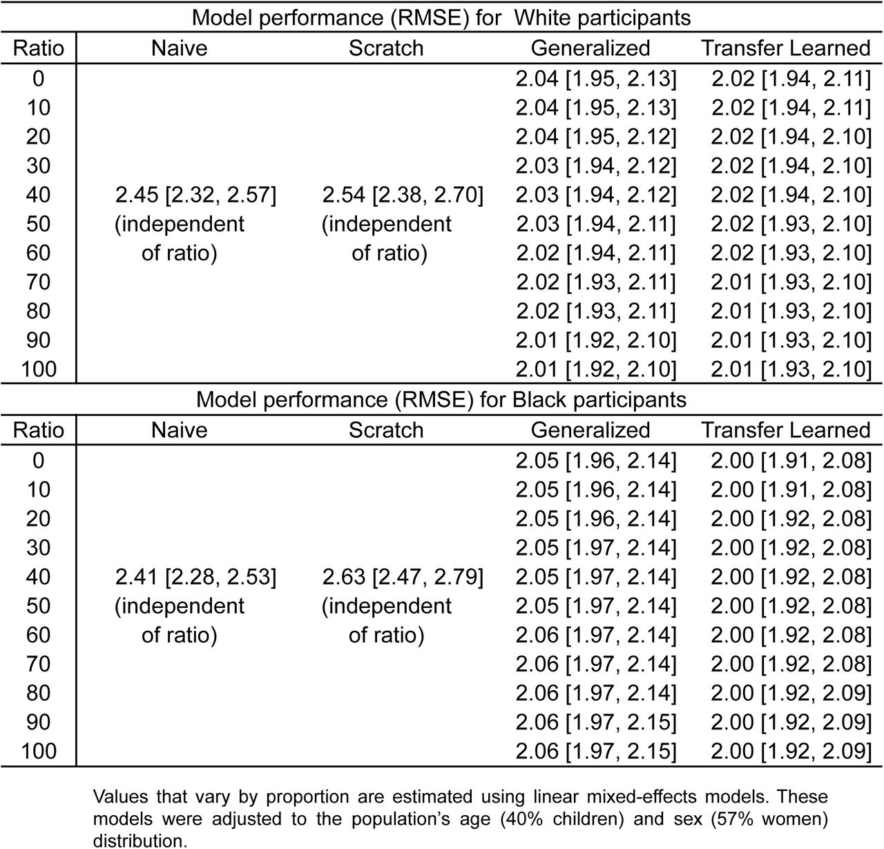 Root mean squared errors with 95% CIs for the different models.