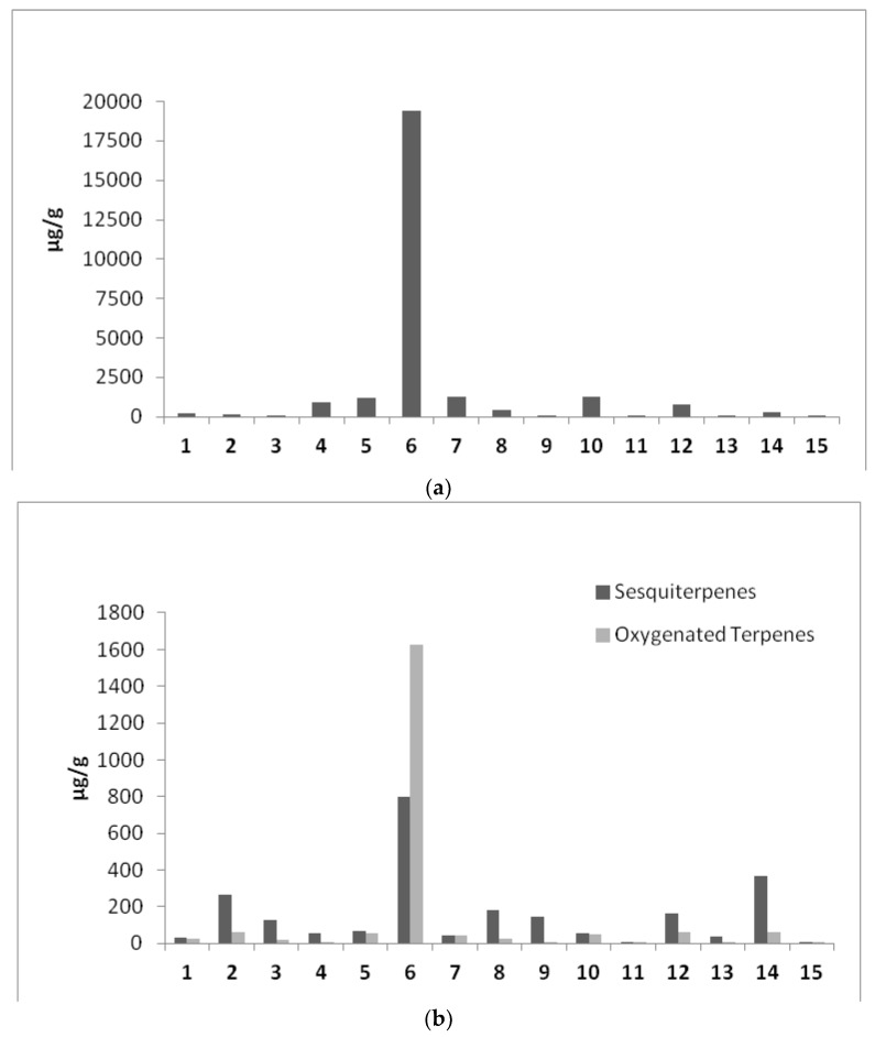 Terpenes classes quantified in CBD based oils preparations (expressed as μg/g IS equivalents) (a) Mono/di/tri Terpenes (b) sesquiterpenes and oxygenated terpenes.