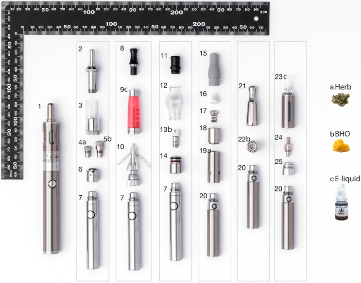 Some models of e-cigs for vaping (a) ground marijuana head tops; (b) cannabis wax (butane honey oil concentrate (BHO)), or (c) cannabis e-liquid. The letters a, b, or c after the numbers indicate the parts of e-cigs used for herb, BHO, or e-liquid vaping, respectively. 1. Mega electronic cigarette (e-cig) with dual-coil clearomizer, adjustable airflow control ring, changeable resistance coils and high capacity, variable voltage battery. 2–7. Dry herb and wax vaporizer: 2. Spring-loaded mouthpiece; 3. Vaporizer chamber; 4. Dry herb coil head; 5. Wax coil head; 6. Detachable base with air holes; 7. Medium capacity battery. 8–10. See-through clearomizer for e-liquids: 8. Clearomizer tip; 9. Clearomizer tube; 10. Clearomizer coil and four-wick head with base assembly. 11–14. Glass-globe atomizer wax tank: 11. Drip tip; 12. Glass globe; 13. Ceramic heating chamber and coil; 14. Metal core. 15–19. Dry herb atomizer: 15. Soft drip tip (mouthpiece); 16. Ceramic screen; 17. Metal screen and spring; 18. Screens connector; 19. Ceramic chamber and battery connector. 20. Medium size battery. 21–22. Wax coil head atomizer: 21. Metal mouthpiece and wax coil chamber connector; 22. Wax coil ceramic chamber and battery connector. 23–25. Clearomizer for e-liquids: 23. Shell (mouthpiece attached to metal tank with viewing window); 24. Bottom head changeable coil assembly; 25. Battery base connector. a. Marijuana head tops, b. Cannabis Butane Honey Oil concentrate (BHO), c. Cannabis e-liquid (mixture of cannabinoid concentrates (cannabis wax), propylene glycol and glycerol).