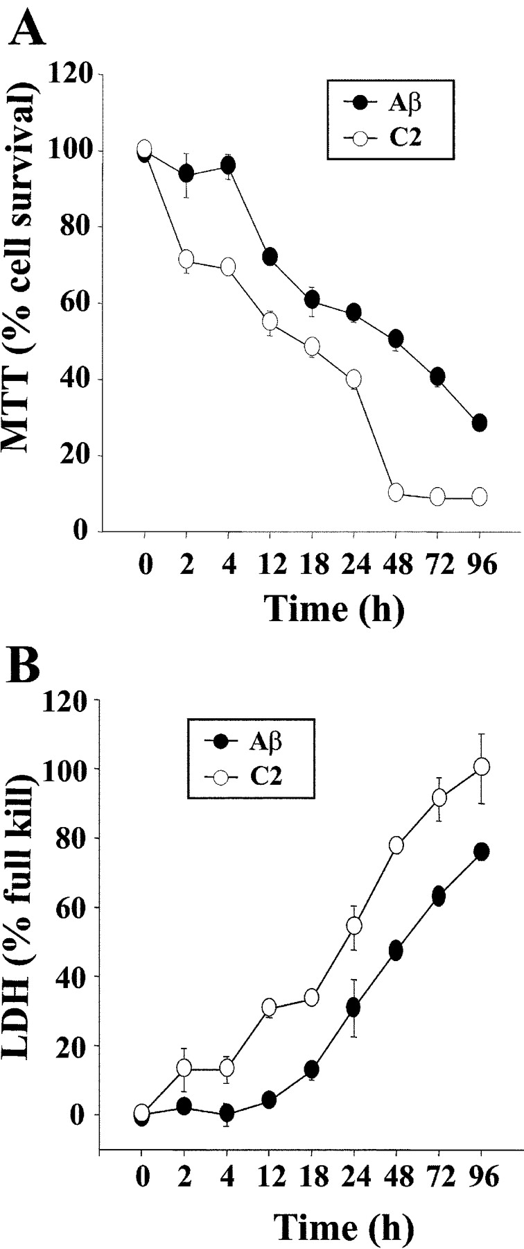 Time-dependent cell death induced by Aβ 25-35 and C2-ceramide. (A) Cell survival as measured by MTT assay. (B) Cell death as determined by LDH assay. OLGs were treated with 20 μM Aβ 25-35 or 30 μM C2-ceramide for the time periods indicated. The cells and culture medium were used for the MTT or LDH assay, respectively. Note the faster pace of ceramide in inducing OLG death, 50% OLG death was noted 24 and 48 h after ceramide and Aβ treatment, respectively. Data shown are representative of three separate experiments of triplicate samples with similar results; error bars represent SD.
