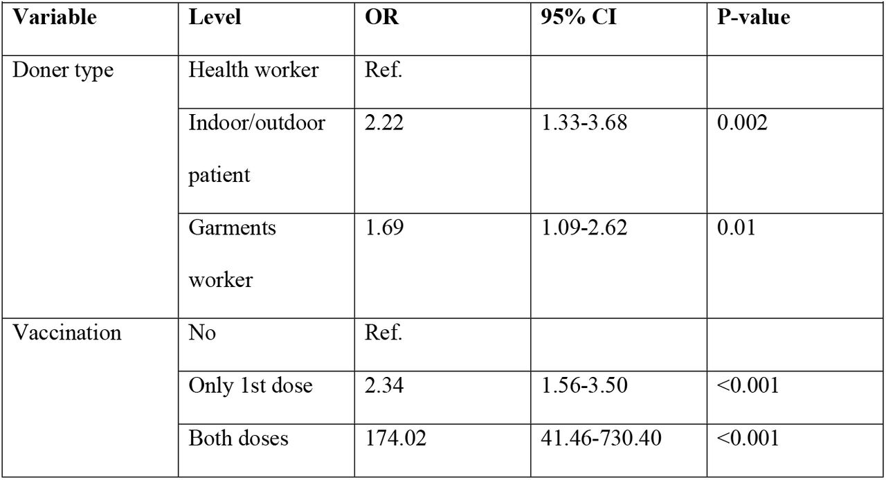 Output from the final multivariable logistic regression model showing the adjusted effect of potential factors on the seroprevalence of anti-SARS-CoV-2 antibody