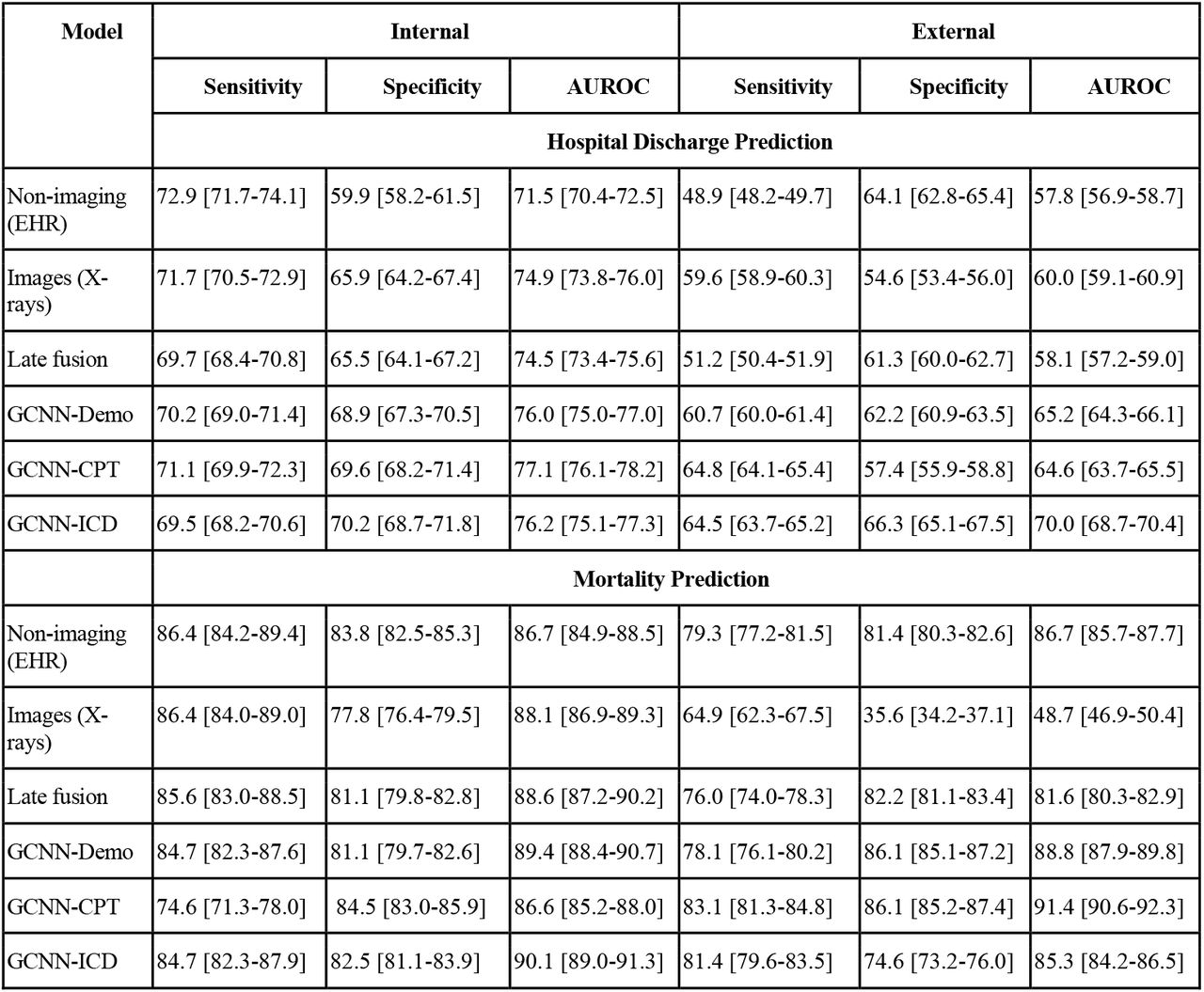 Performance of clinical event prediction models for COVID-19 patients