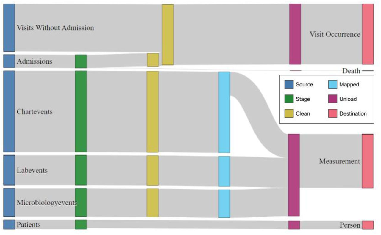 The figure illustrates the data flow diagram of four different entities. In all cases, the data from the source schema is imported into a staging table which is transformed into standard entities after performing cleaning and mapping to a desired standard. The standard entities are dumped in the unloading table which will be finally pushed to the destination OMOP-CDM schema.