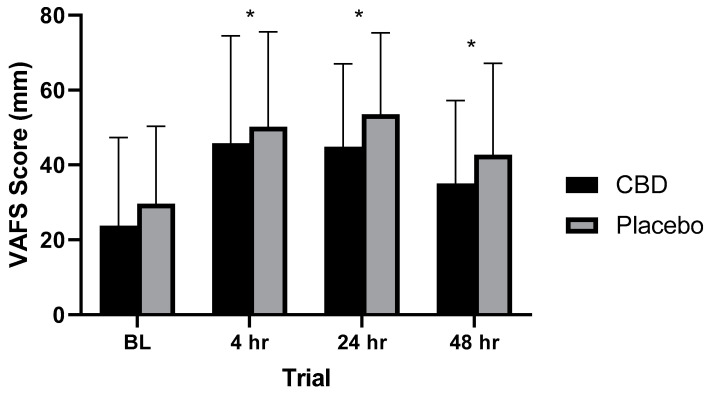 Visual Analog Fatigue Scale scores at various time points. * Statistically significant difference (p < 0.05) observed from baseline measurement. BL = 2 h prior to muscle damaging protocol, 4 hr = 4 h post-muscle damaging protocol, 24 hr = 24 h post-muscle damaging protocol, 48 hr = 48 h post-muscle damaging protocol. (n = 24).