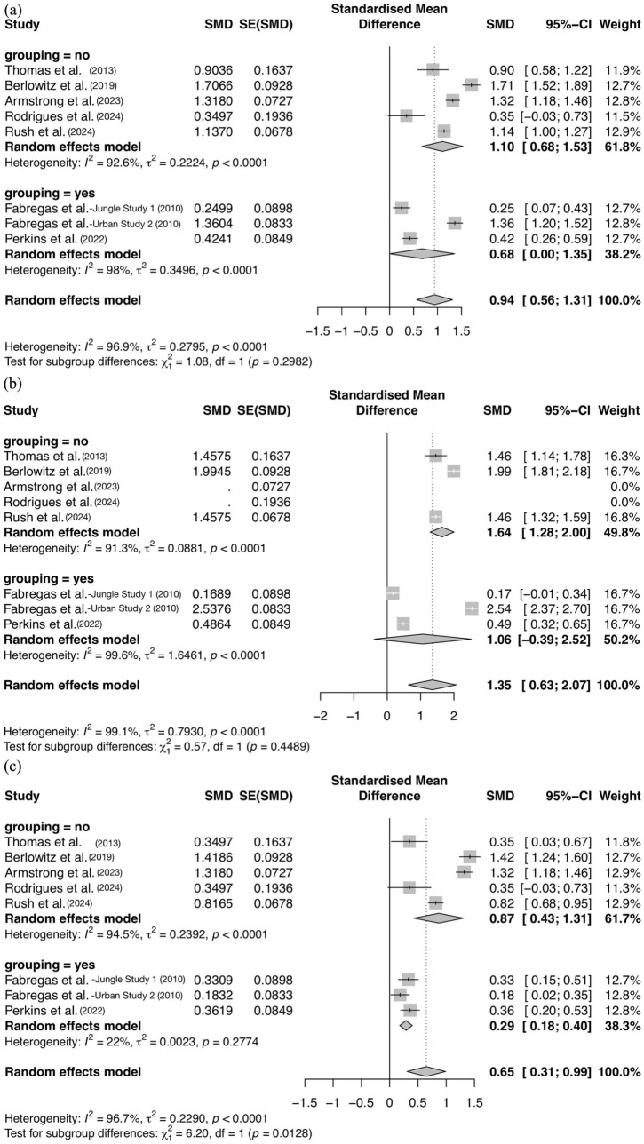 Forest plots (a, b, c) show effect sizes in community vs clinical populations.