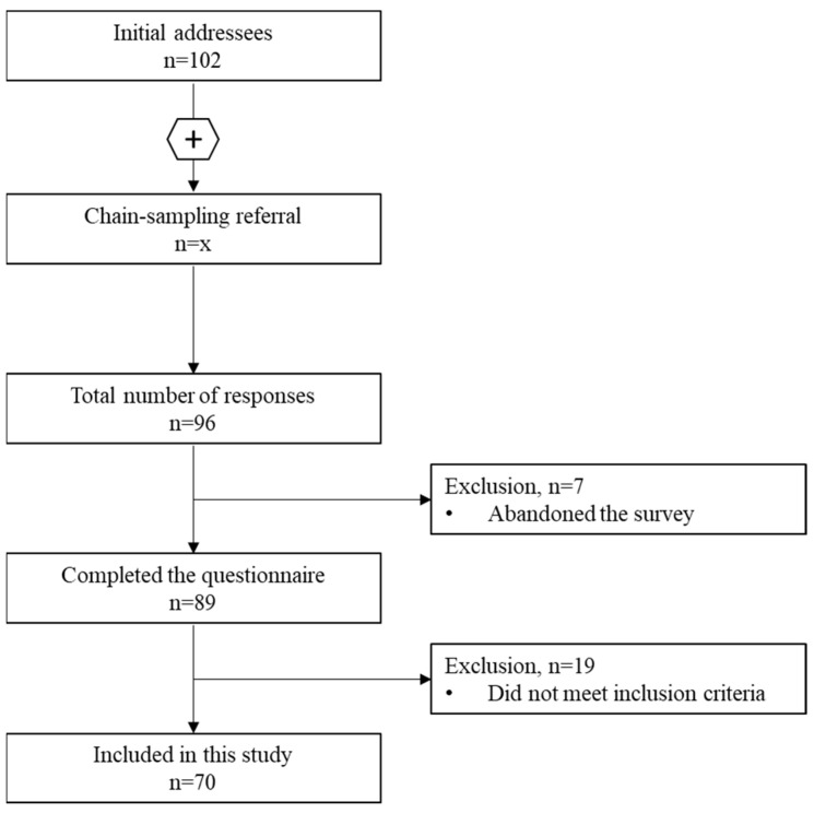 Inclusion flowchart of study participants.