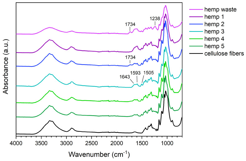 FTIR spectra of pristine cellulose and hemp waste before and after the chemical treatments.