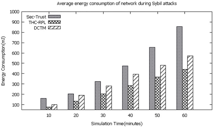 Energy consumption of network.