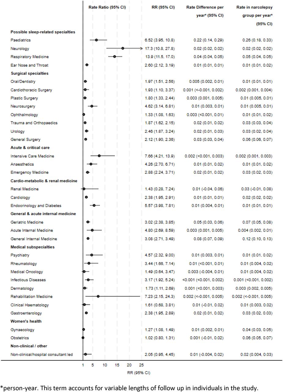 Rate Ratios and Rate Differences comparing hospital admitted patient care events in the narcolepsy and comparison group in the 5 years before and after index date