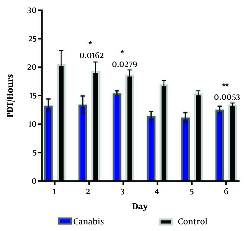 Population doubling time of HCM in the case and control groups in six consecutive days (* P-value < 0.05; ** P-value < 0.01; Statistical significance was P-value < 0.05).