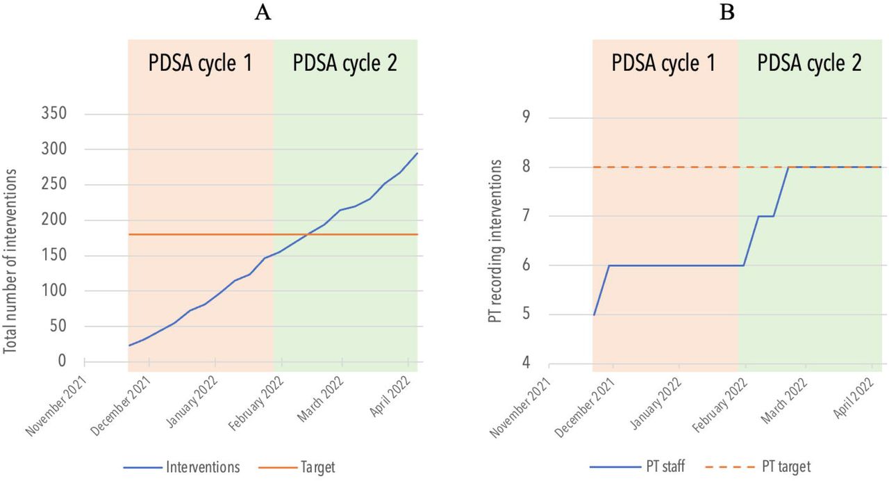 A - Total number of interventions recorded on xPIRT (blue line) and target established for the project (orange line). The target was met during PDSA cycle 2. B – Total number of pharmacy team (PT) staffing recording interactions via xPIRT (blue line) and target established for the project (dashed orange line). This target was met during PDSA cycle 2.
