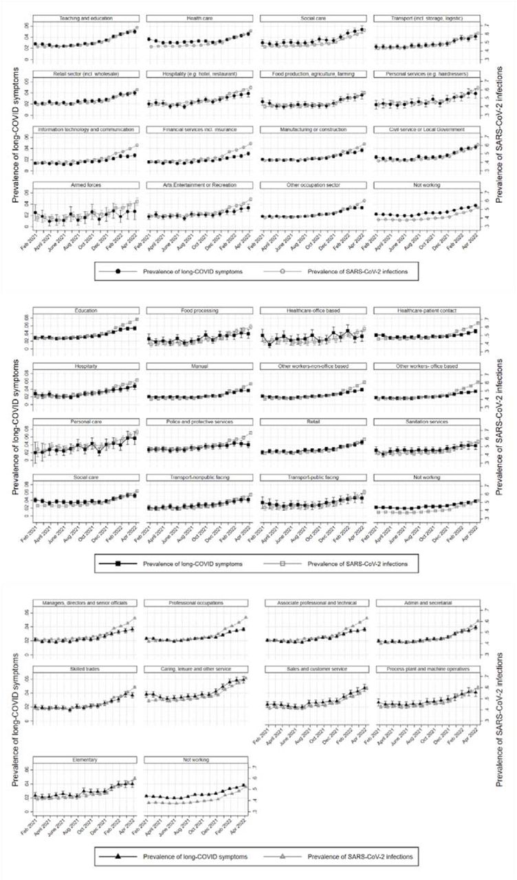 Monthly prevalence of self-reported long-COVID symptoms (Primary y-axis; left) and SARS-CoV-2 infections (secondary y-axis; right) for all workers aged 16-65 for (a) industry; (b) occupational groups: and (c) SOC major groups