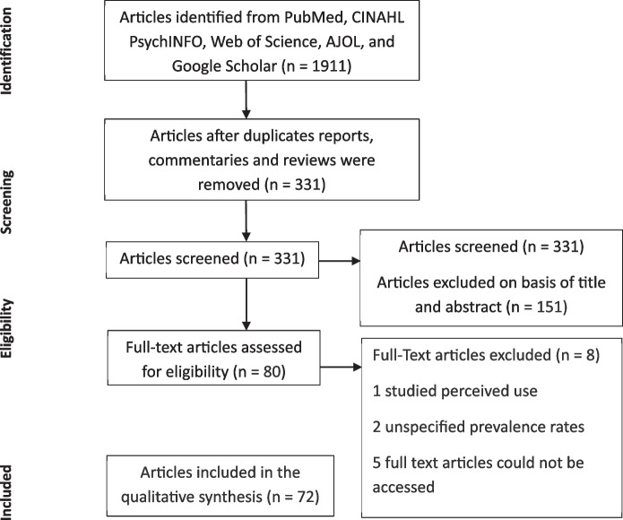 PRISMA flow diagram on studies identified through systematic literature search and included in the review
