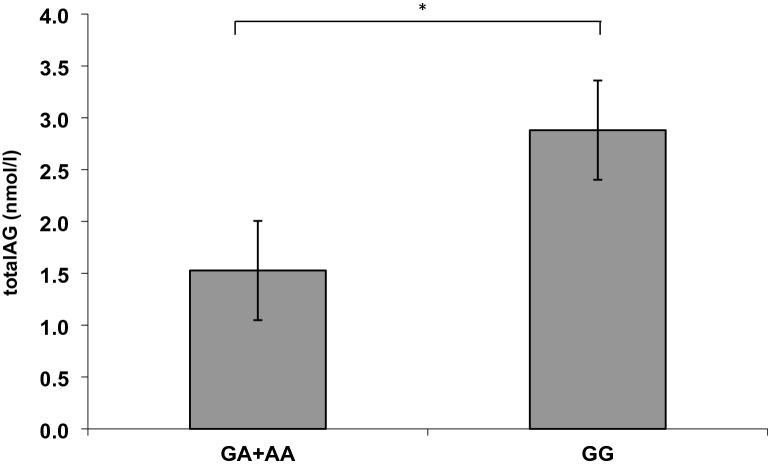 Plasma level comparison of the endocannabinoid total AG between the A-allele-carriers and the GG carriers of the rs 1049353CNR1 variation. (*p < 0.005, significant one-way ANOVA)