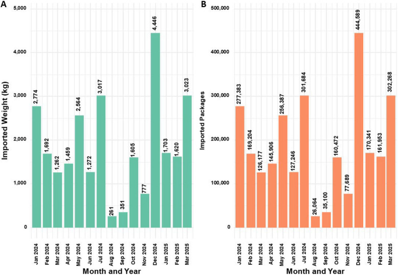 Trends in import volumes (kg) and packages numbers of medical cannabis flower products from 2014 to 2025