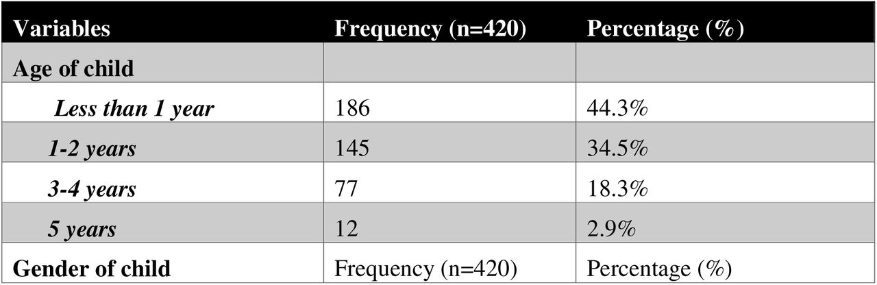 Socio-Demographic Characteristics of Caregivers and Children