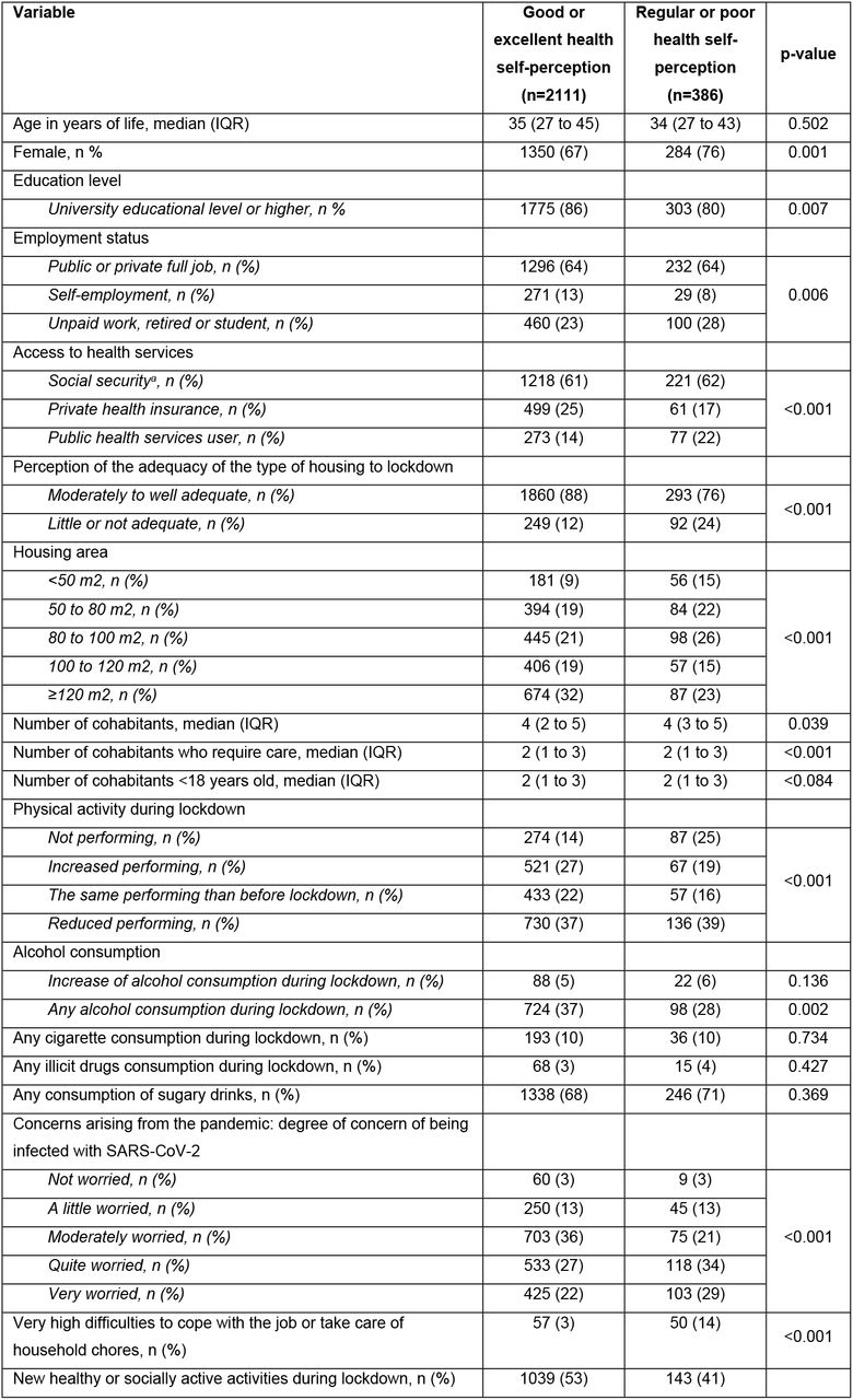 Differences in characteristics across health self-perception categories.