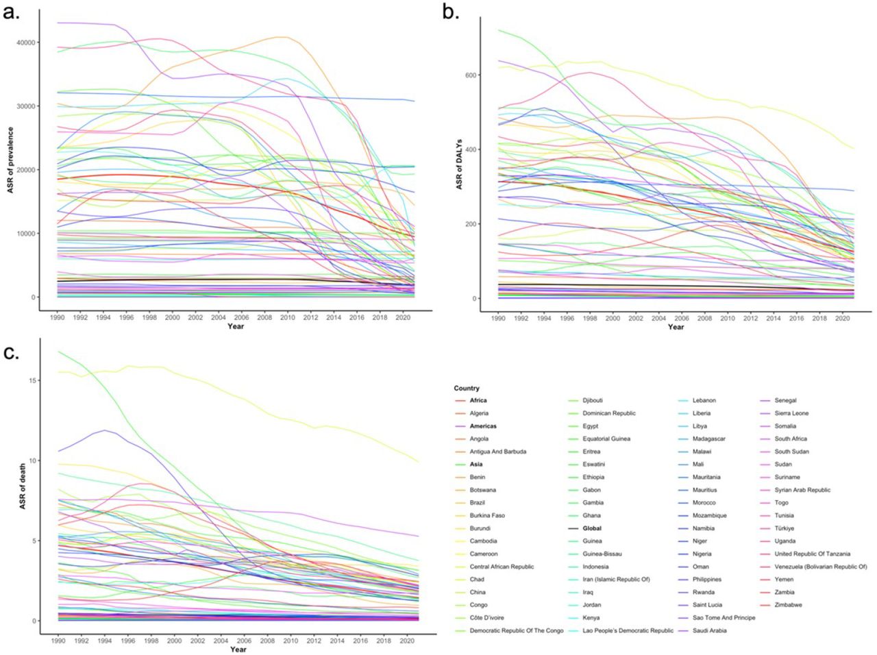The changes of age standardized rates of prevalence, DALYs, and death across endemic countries from 1990 to 2021.a. Age standardized prevalence rate. b. Age standardized DALYs rate. c. Age standardized death rate.